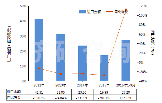 2012-2016年9月中國其他塑料浸涂、包覆或?qū)訅旱娜嗽旄?HS59039020)進口總額及增速統(tǒng)計